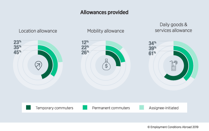 Allowances provided on commuter assignments