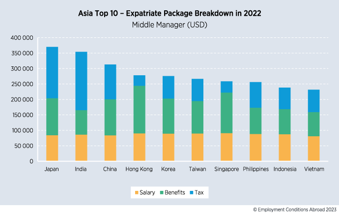 Hong Kong re-enters top five locations with highest expatriate packages