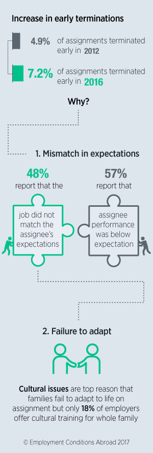 why do overseas assignments fail