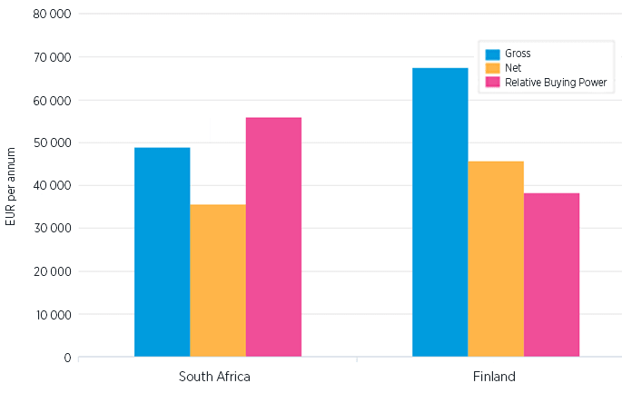 Salary Comparison Chart