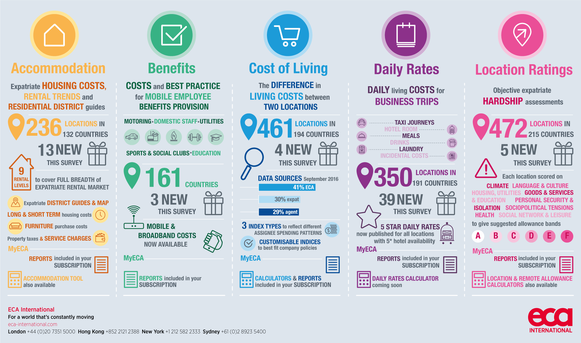 High cost living. Cost of Living. High cost of Living. Cost of Living Comparison. Living benefits.