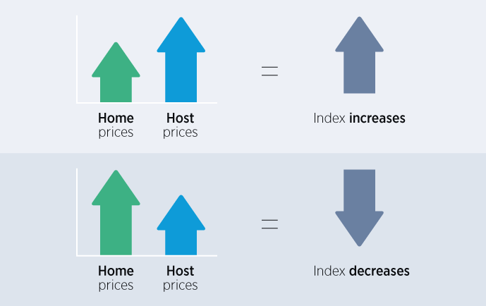 Why do cost of living indices change