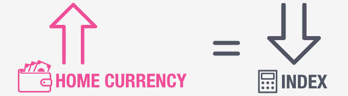 If the home currency has strengthened against the host currency, the index will decrease.