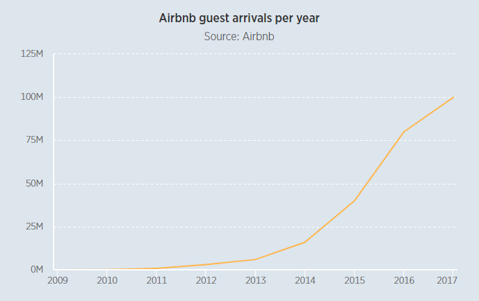 Airbnb guest arrivals per year
