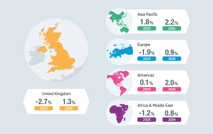 UK workers forecast to receive 1.3% real salary increase next year: the first increase in four years