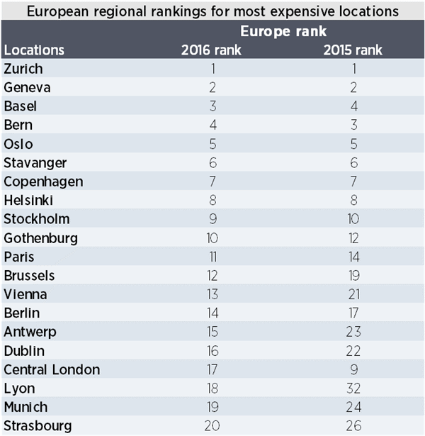 European top 20