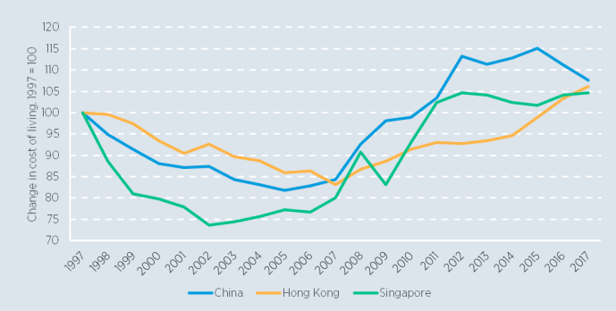 Change in cost of living