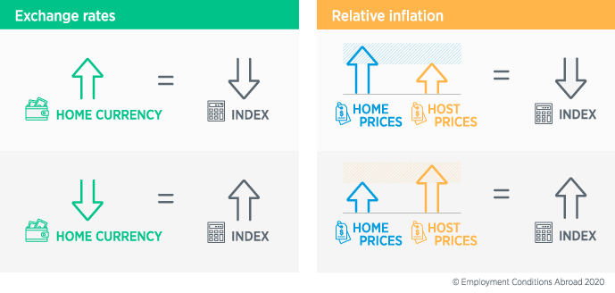 Cost of living index movements