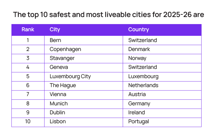 Europe sweeps global rankings of the world’s most liveable cities