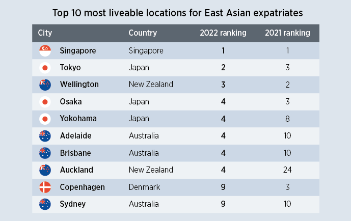 Hong Kong falls 15 places in liveability rankings in 2022