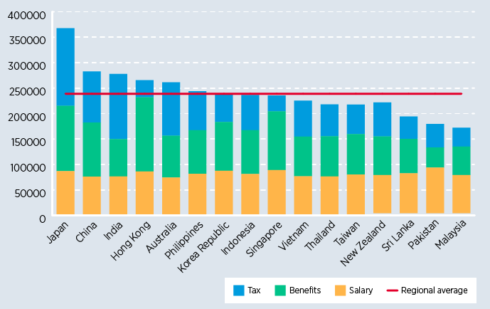 expatriate pay packages in taiwan cost companies less than most typical relocation package