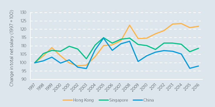MyExpat Market Pay chart