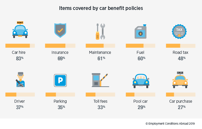 Items covered by car benefit policies