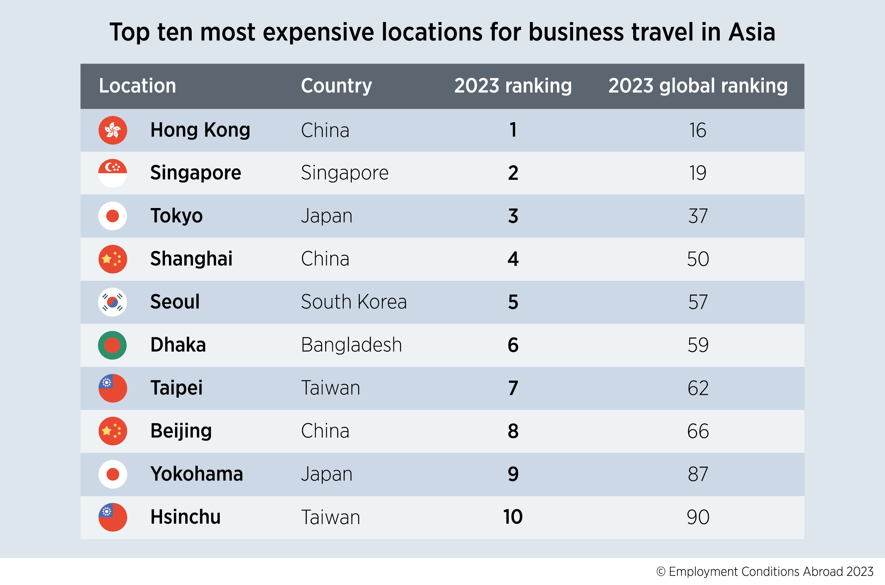 Hong Kong remains the most expensive location in Asia for business travel -  ECA International