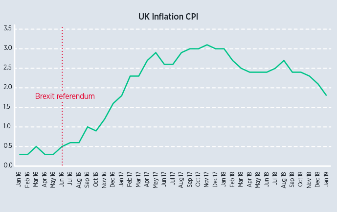 Brexit and inflation