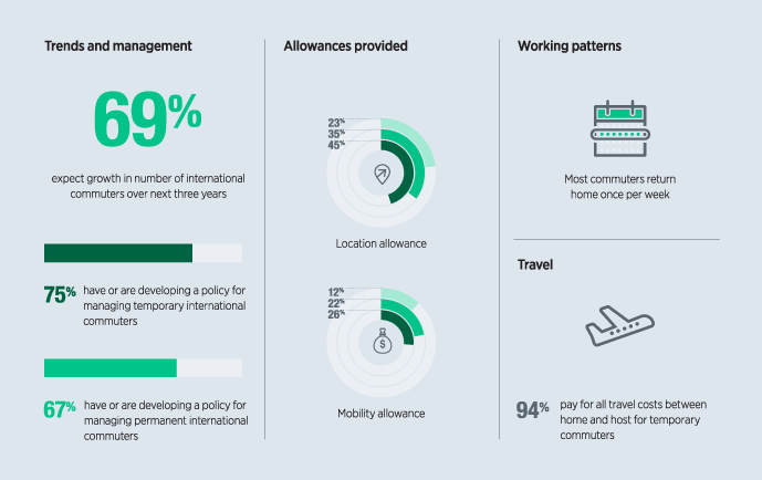 International Commuters Survey Highlights