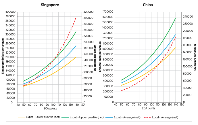 Local salaries in Singapore and Chian