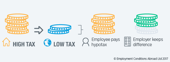 Tax equalisation: high to low