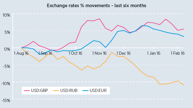 Ruble Live Chart