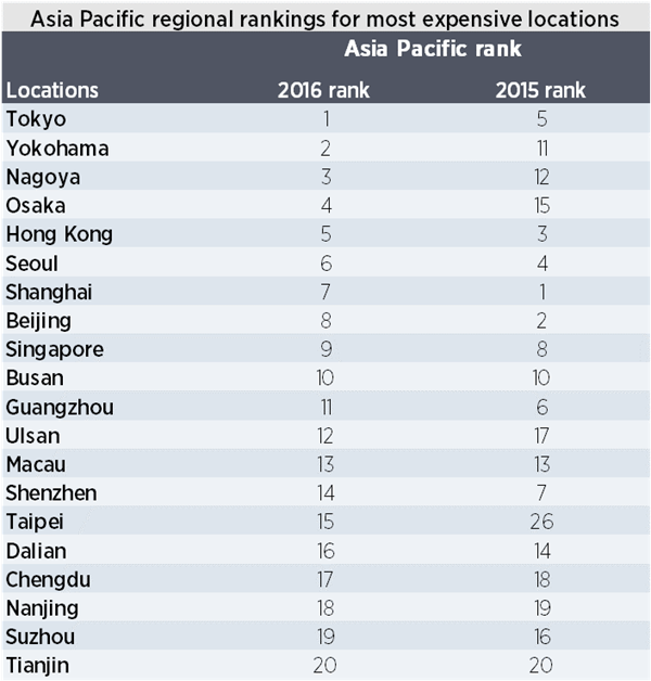 Asia Pac top 20