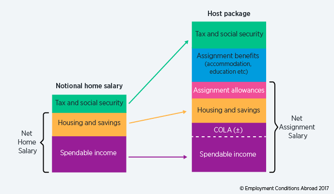 expat compensation package