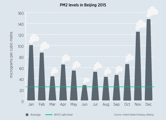 Chart showing pollution levels in Beijing, 2015