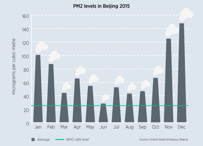 Atmospheric Pollution Chart