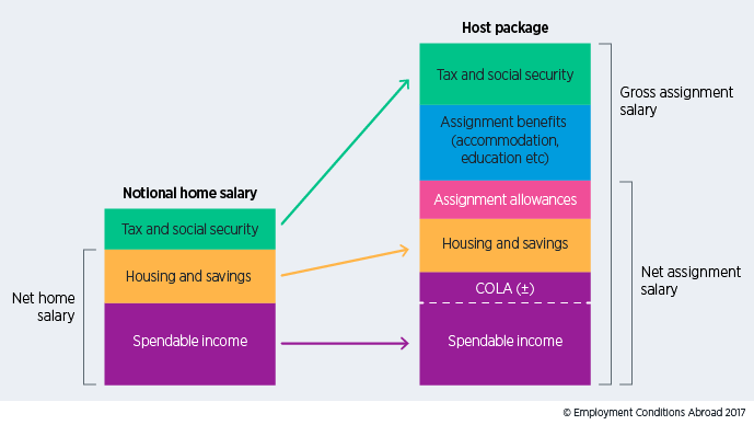 Benefits And Allowances Chart