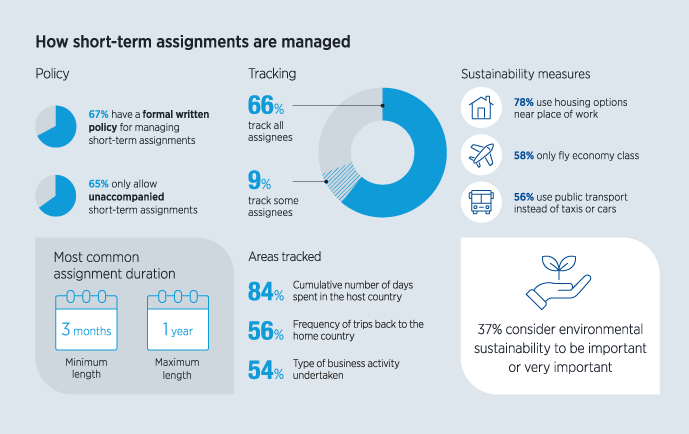 Short-term Assignments Survey highlights