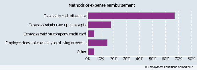 Chart showing methods of expense reimbursement