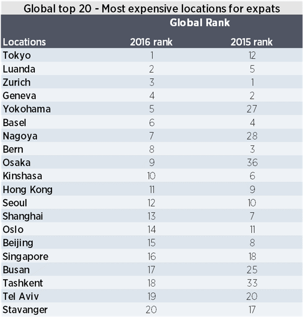 Global top 20