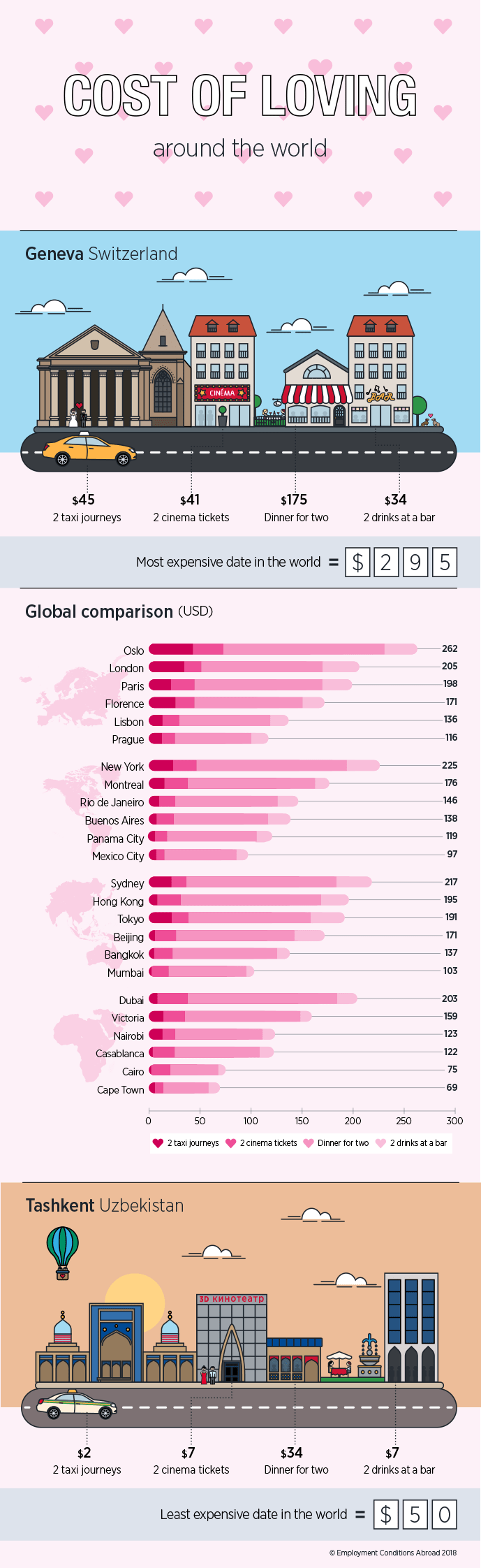 Infographic showing how the cost of a date varies around the world