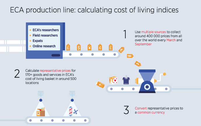 Calculating cost of living indices in international assignments 