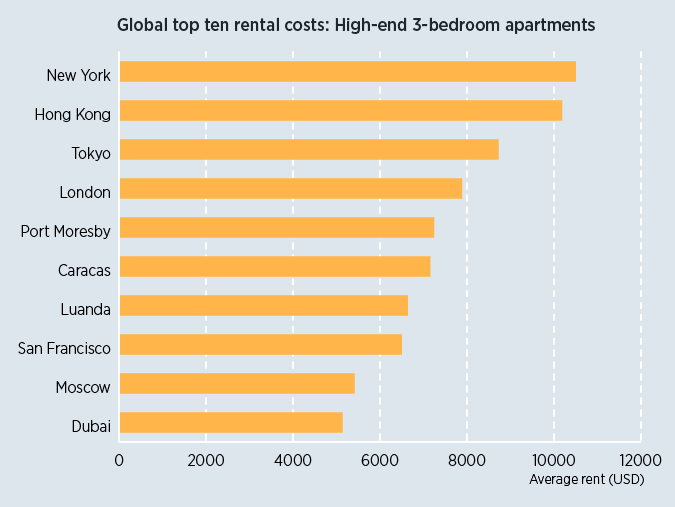 Global top 10 rental costs