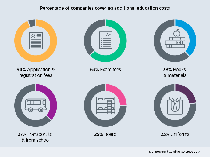 Percentage of companies covering additional education costs