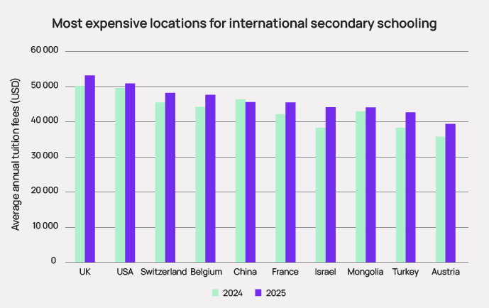 International school fee trends in 2025