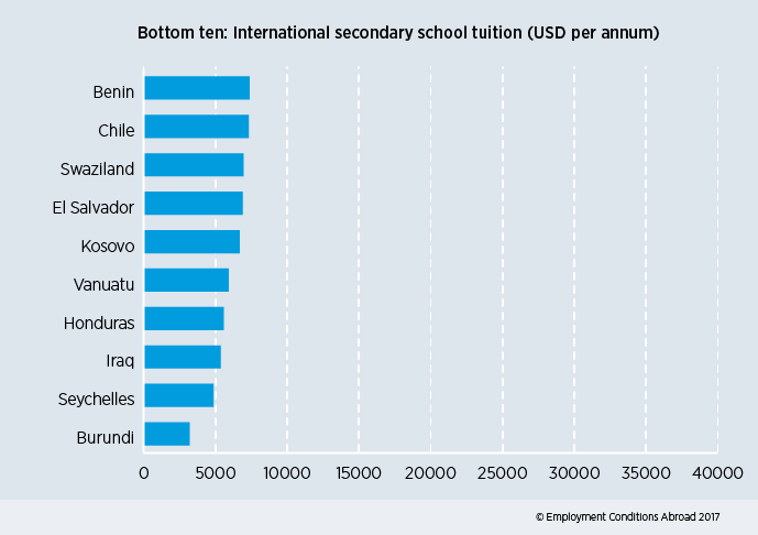 Bottom ten: International secondary school tuition fee
