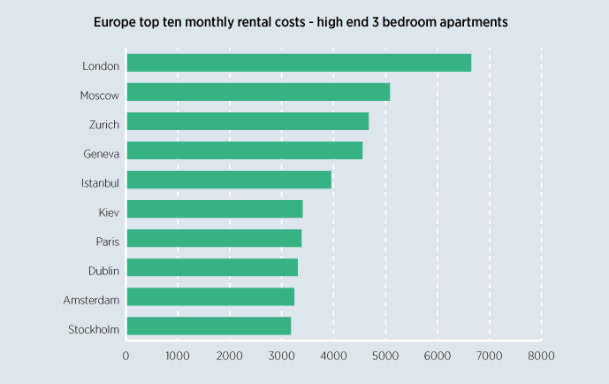 London Remains The Most Expensive Location For Rental Accommodation In Europe Eca International
