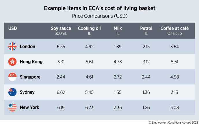 Hong Kong is named the second most expensive location in the world - ECA  International