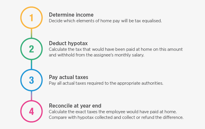 Calculating hypotax