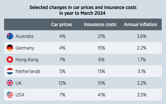 Motoring costs