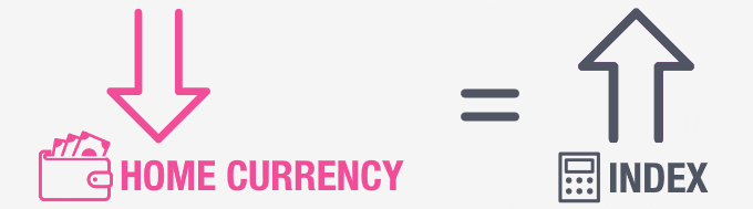 If the home currency has lost value compared to the host currency, the index will increase