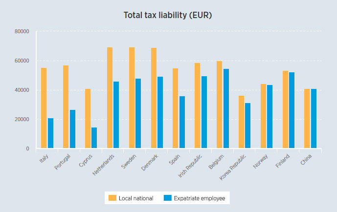 Tax concessions chart