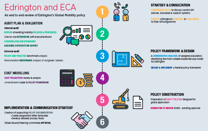 Internal Communication Process Flow Chart