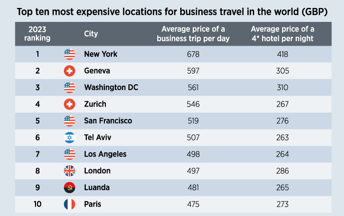 Cost of business trips in london up 15% in the last year