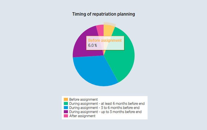 Timing of repatriation planning