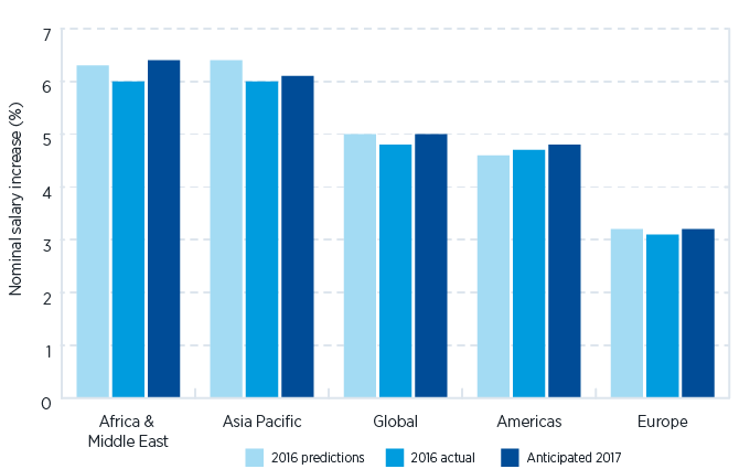 Salary Chart 2016