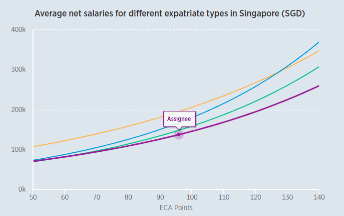 Salary graph