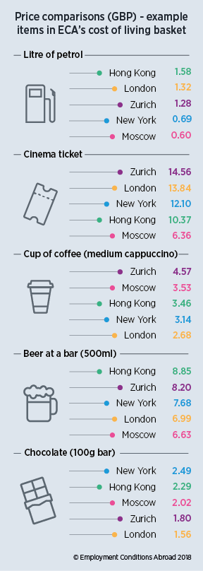 London Gains As Europe Dominates List Of World S Most Expensive Cities Eca International