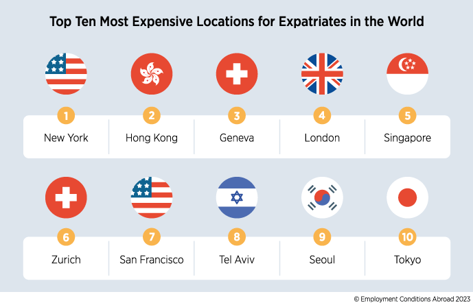 Hong Kong falls one place to become the second-most expensive location in the world